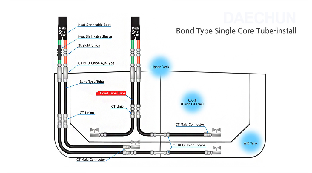 Bond Type Single Core tube