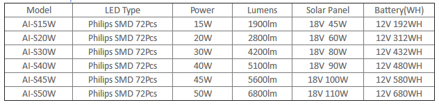 15W Rechargeable Solar LED Flood Light