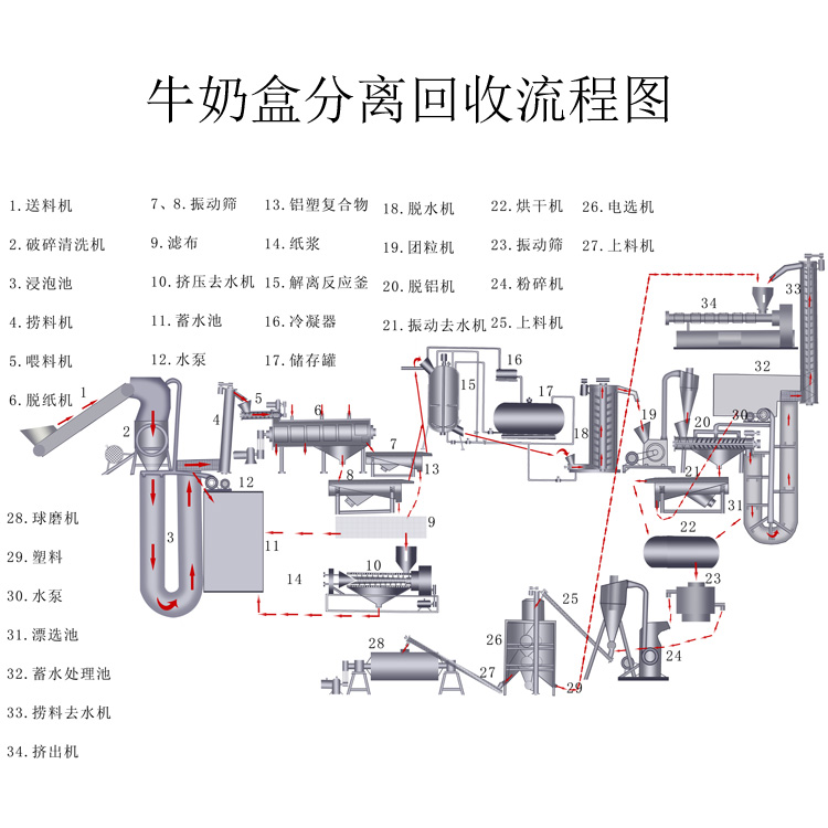 Milk box separation and recycling