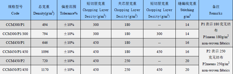 Core Combination MatChopped Core Mat