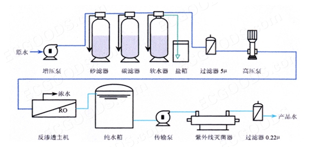 3T reverse osmosis water treatment plant