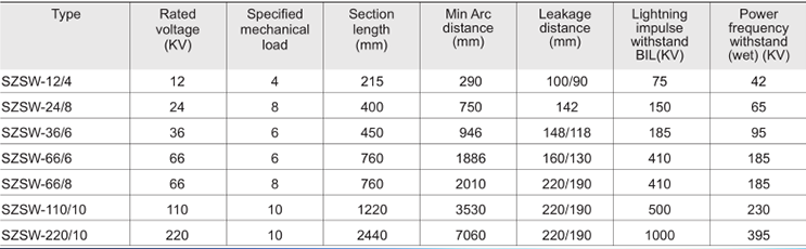 36KV High Voltage Transmission Line Post Composite Insulator