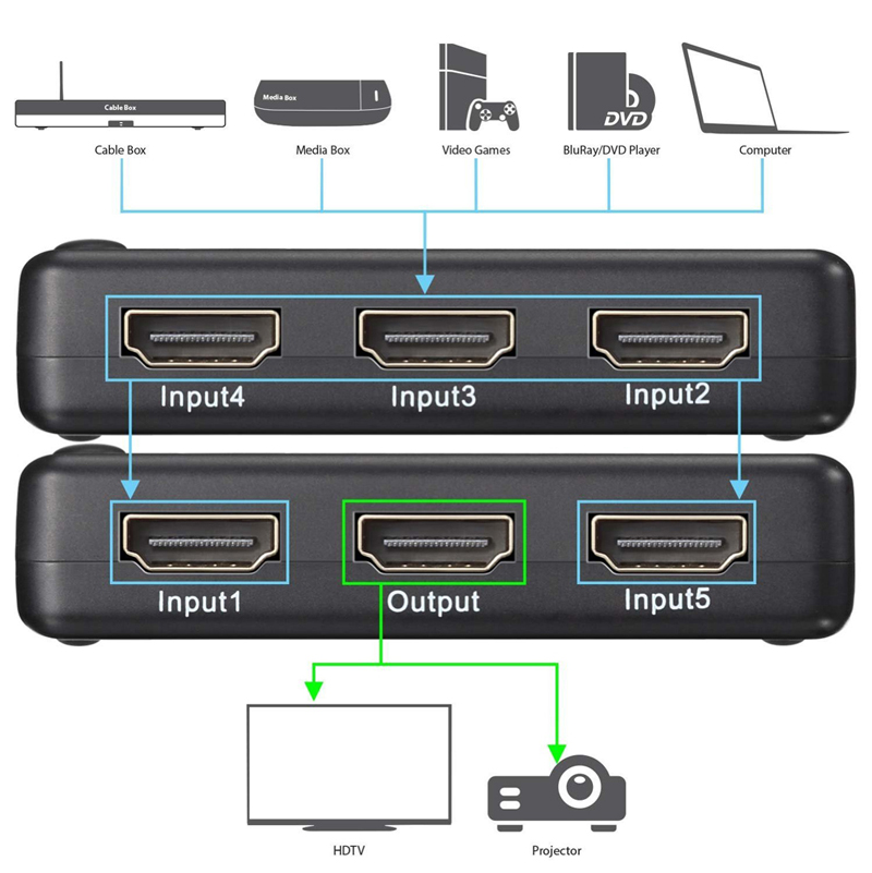 5 Port 1080P HDMI Switch Splitter 3D 5 HD INPUT 1 OUTPUT