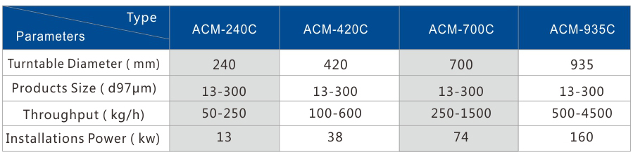 ACM Series Grinding Machine for Heat Sensitive Materials