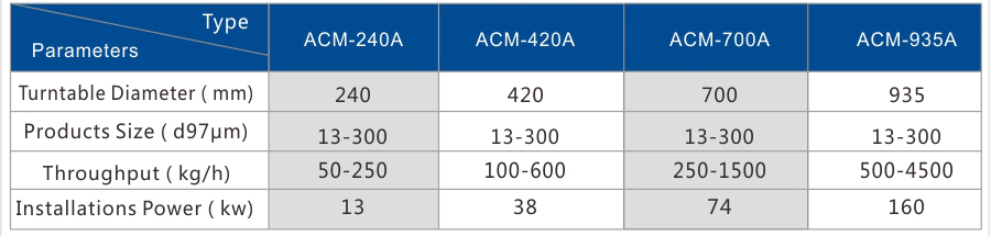 ACM Series Ultrafine Impact Mill for Chemical Mineral Food Industries