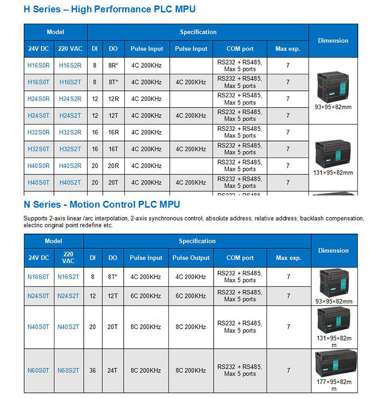PLC controlling electric industrial automation with low priceused