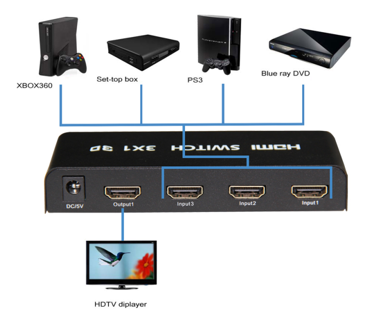 HDMI Switcher 3x1