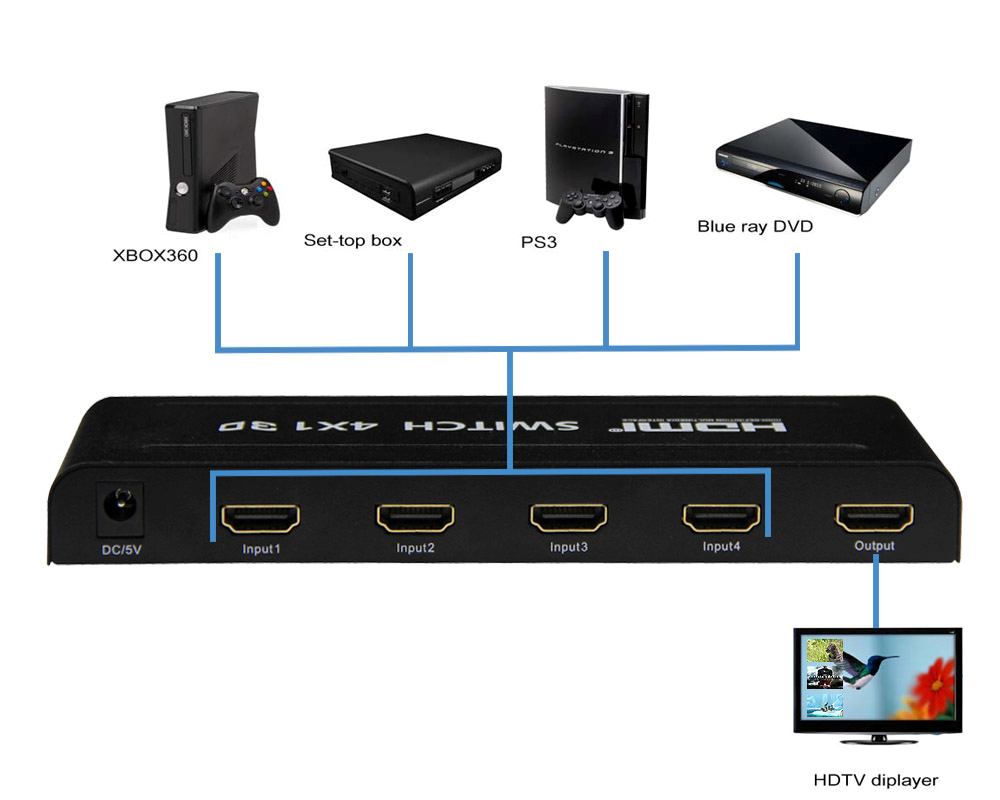 HDMI Switcher 4x1with PIP function Support 4K2K
