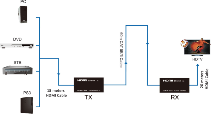 HDMI Extender single via cat5e6 60M