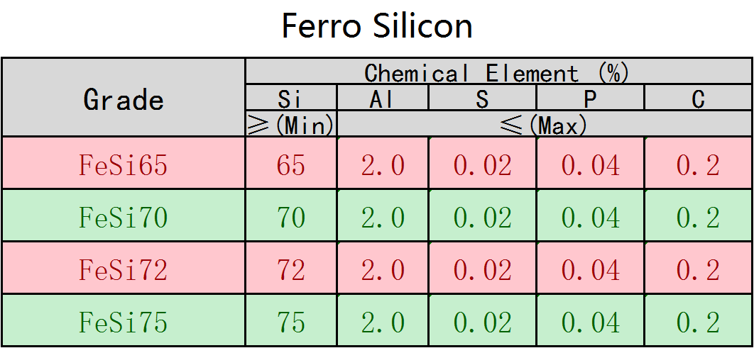 Ferro Silicon FeSi 70 72 75