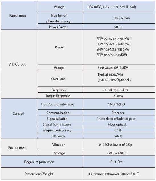 Explosionproof variable frequency drive