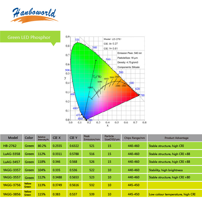 Green LED GAG fluorescent powder for white light