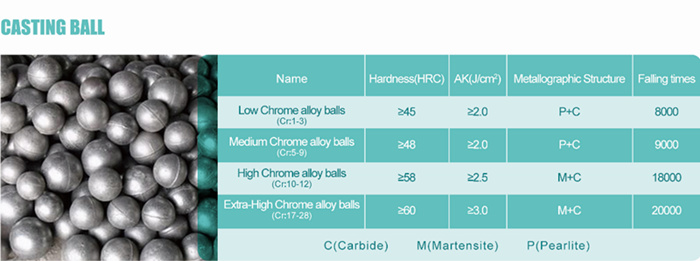 B2 material grinding ball forged carbon steel with annual output 200000T