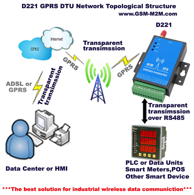 GSM GPRS 3G data transmission terminal