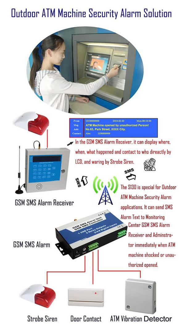 GSM SMS Controller Alarm