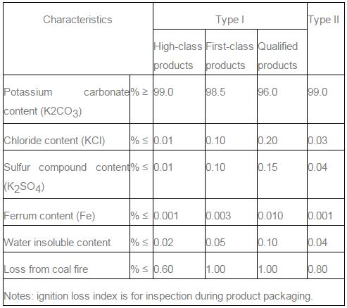 Potassium Carbonate