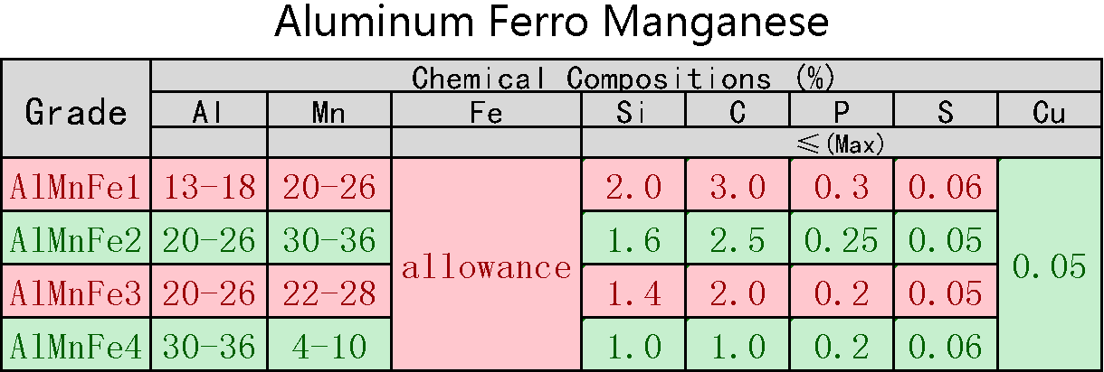 Aluminum Manganese alloy AlMn Al Mn