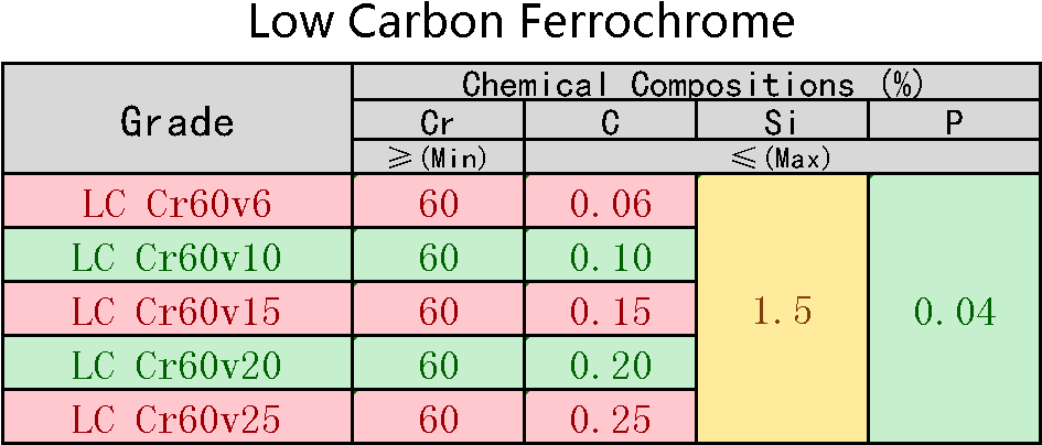 Low Carbon Ferro Chrome Ferrochrome LC FeCr