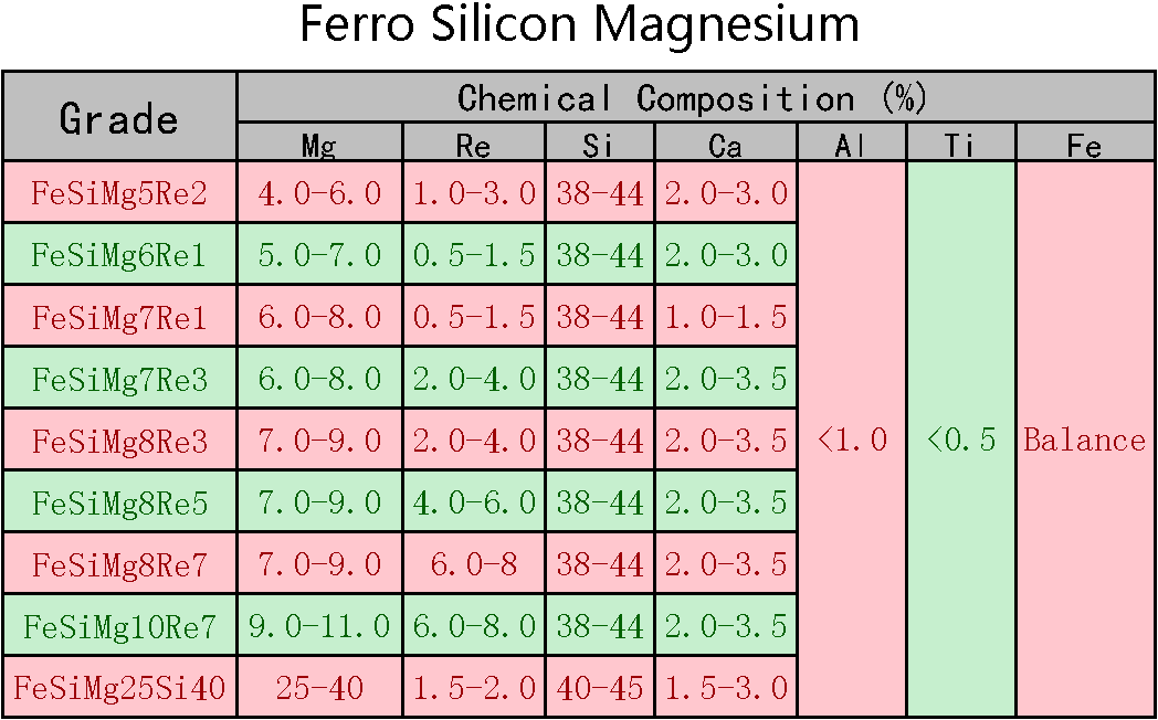The Good Seller supply Ferro Silicon Magnesium FeSiMg high Re