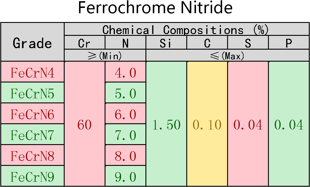 High quality and competitive price Nitride Ferrochrome FeCrN