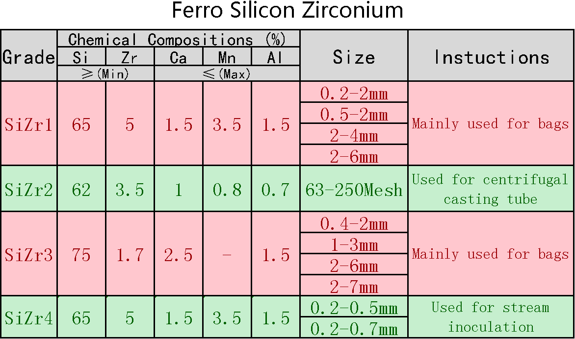The Good Supplier in China supply FeSiZr SiZr Ferro Silicon Zirconium Inoculant