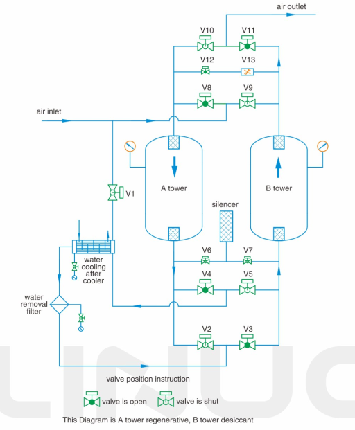 Linuo Afterheat Desiccant Air Dryer