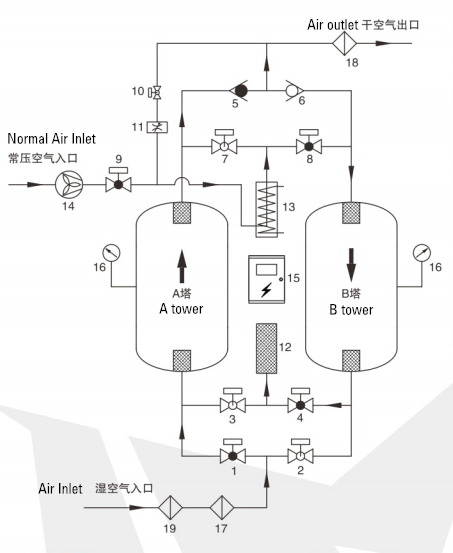 Blower Purge Adsorption Air Dryer
