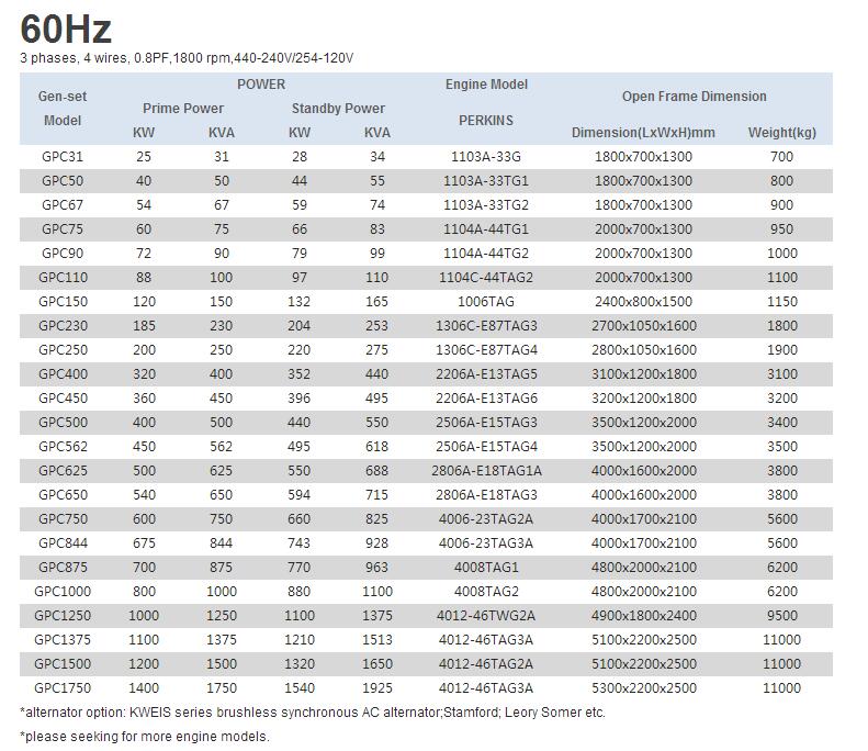 Perkins diesel generator from 30kva up to 2250kva