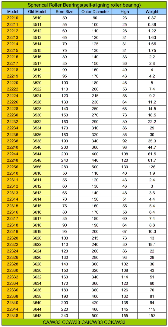 Best Sales Chrome Steel 22200 Series Spherical Roller Bearing 22210CAW33 for general machine from Bearing firm