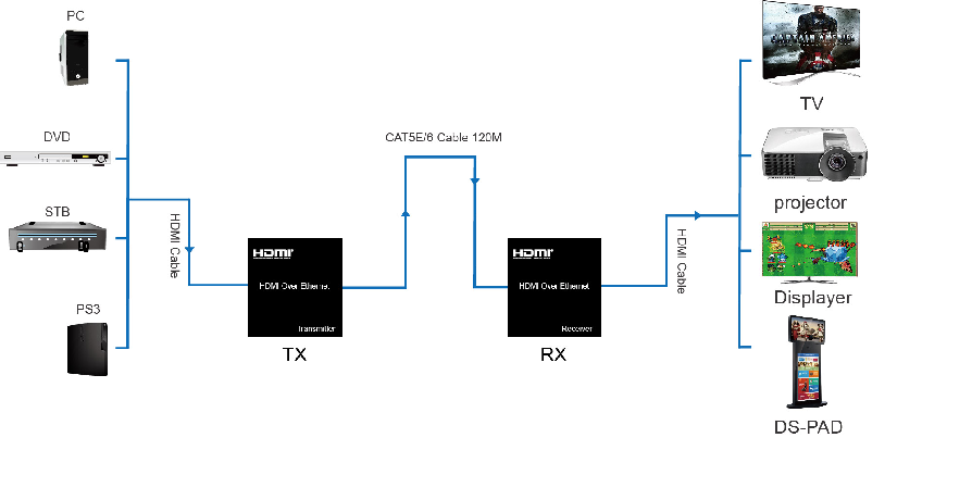 HDMI Extender over Ethernet 120M IR