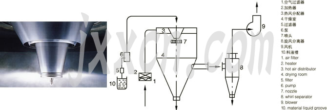 LPG HighSpeed Centrifugal Spray Dryer