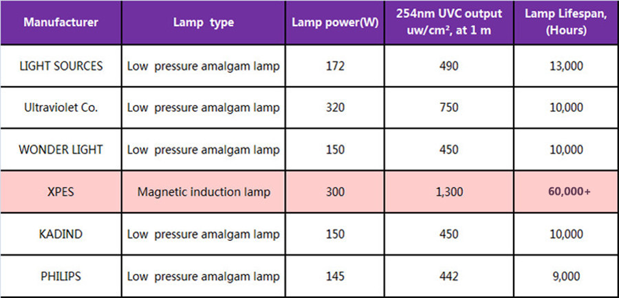 air equipment 1200w UV Germicidal Lamp for air purification disinfection