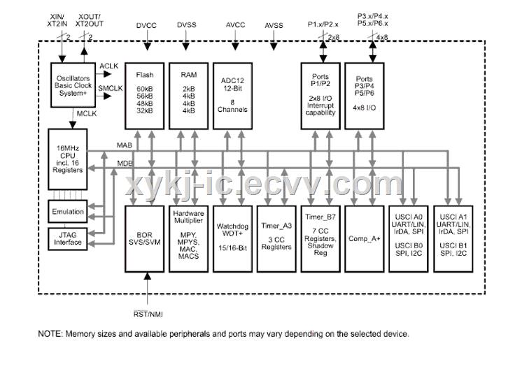 MSP430F247TPMR TI 16bit UltraLowPower Microcontroller 32KB Flash 4KB RAM 12Bit ADC 2 USCIs HW Multiplier