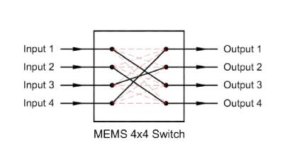 4x4 MEMS optical switch 1x4 MEMS optical switch 1x8 MEMS optical switch for Channel Blocking