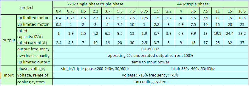 hot sals china top 10 vfd 07515kw 3 phase 220v 380v output AC variable frequency drive