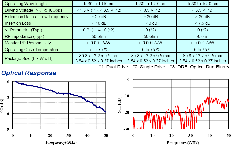 40gbps Intensity Modulator Fujitsu Ftm7937ez