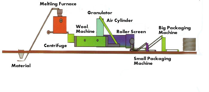 Good quality and Cheap Price Factory Supply Inorganic Fibers Sraying Mineral Wool
