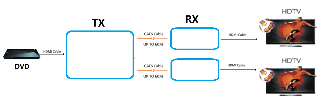 60m HDMI 1X2 splitter Extender by cat 5E6