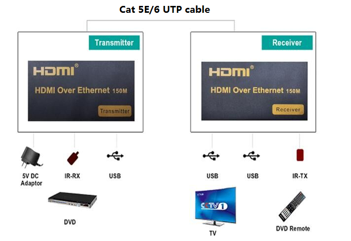 HDMI KVM over IP Extender 150m IR