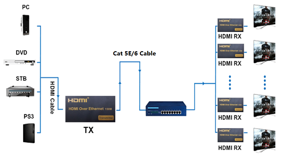 HDMI KVM over IP Extender 150m IR
