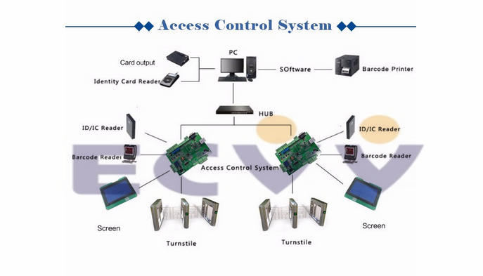 Vertical Type Access Control System for Entrance Tripod Turnstile