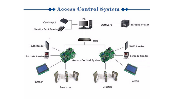 Vertical Type Access Control System for Entrance Tripod Turnstile