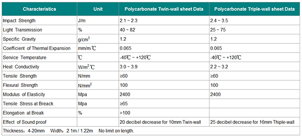 Twin wall Polycarbonate sheet sun sheet