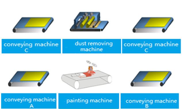 Automatic Spray Paitning Line for doorsfurniture panels