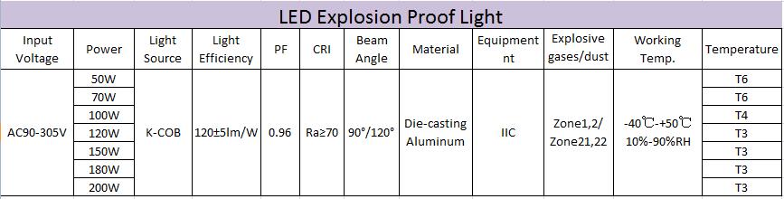 50W to 200W High Power LED Outdoor Explosion Proof Light