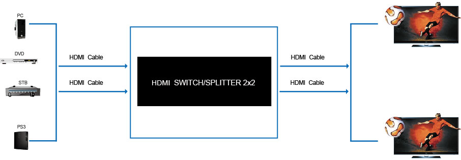 HDMI switchsplitter 2x2
