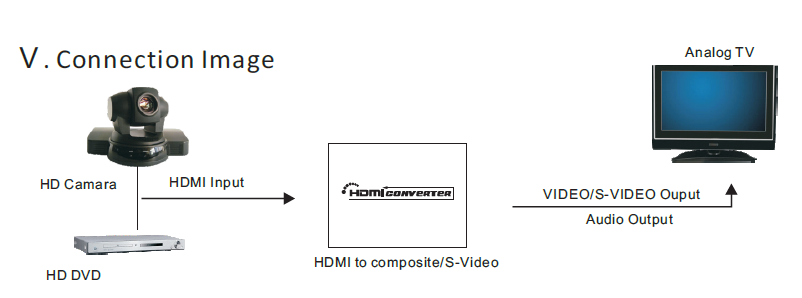 HDMI to AVSVideo Converter