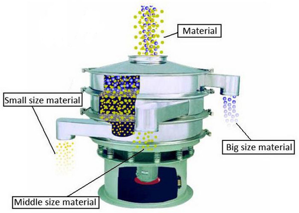 Rotary vibrating screen for Chemical Industry made in China