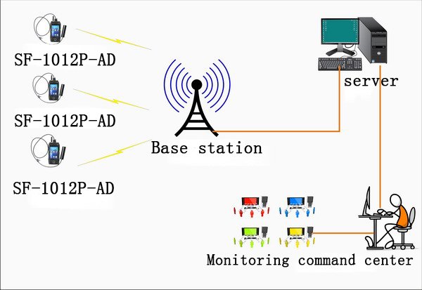 4G Handheld Video TransmitterEmergency Command DeviceWireless HD Image Transmitter
