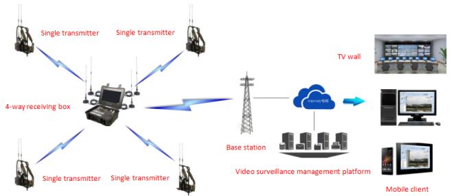 Portable 4channel receiving boxindustrial mobile video receiverCOFDM transmisson equipment